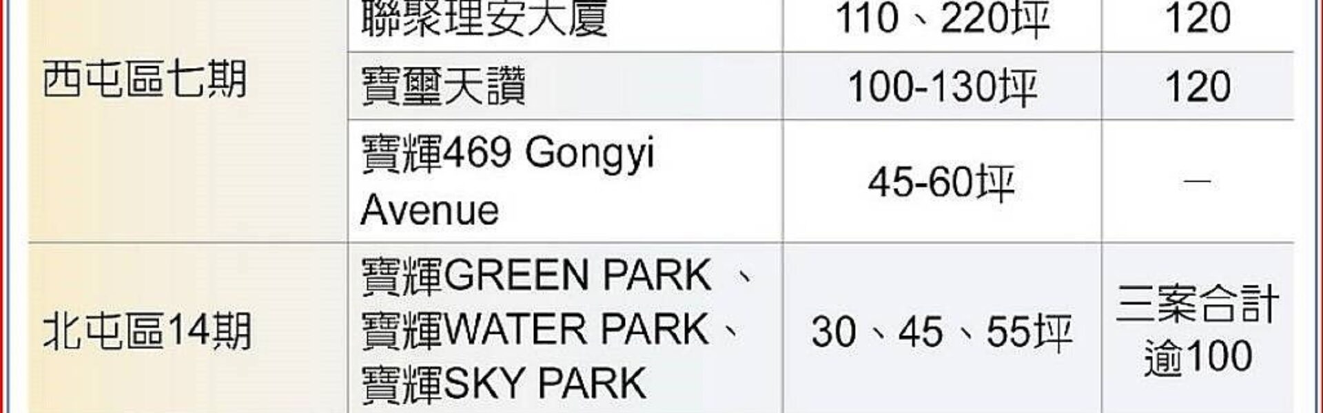 品牌力加持　台中Q4新案獲青睞